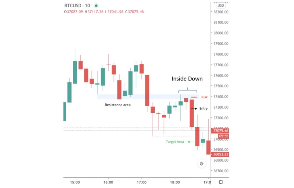 Price Action Trading Course: An Unavoidable Necessity